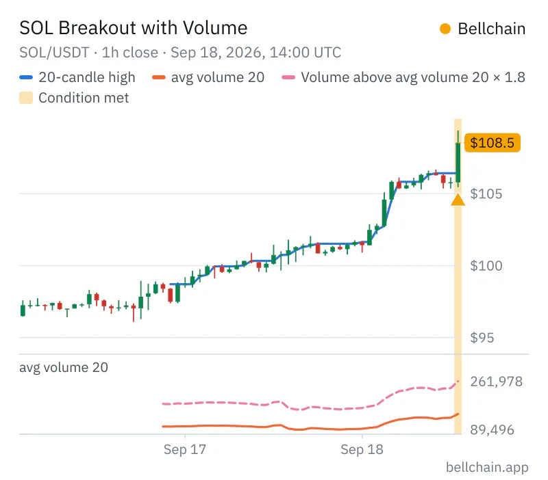 Chart SOL/USDT · 1h: 20-candle high, avg volume 20, Volume above avg volume 20 × 1.8