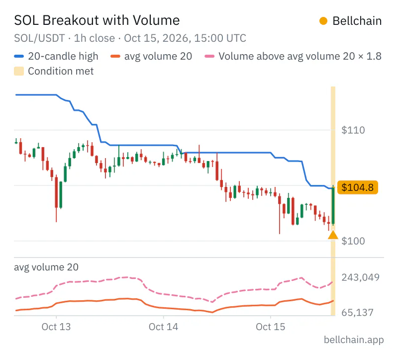 Chart SOL/USDT · 1h: 20-candle high, avg volume 20, Volume above avg volume 20 × 1.8