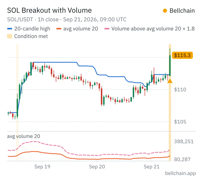 Chart SOL/USDT · 1h: 20-candle high, avg volume 20, Volume above avg volume 20 × 1.8