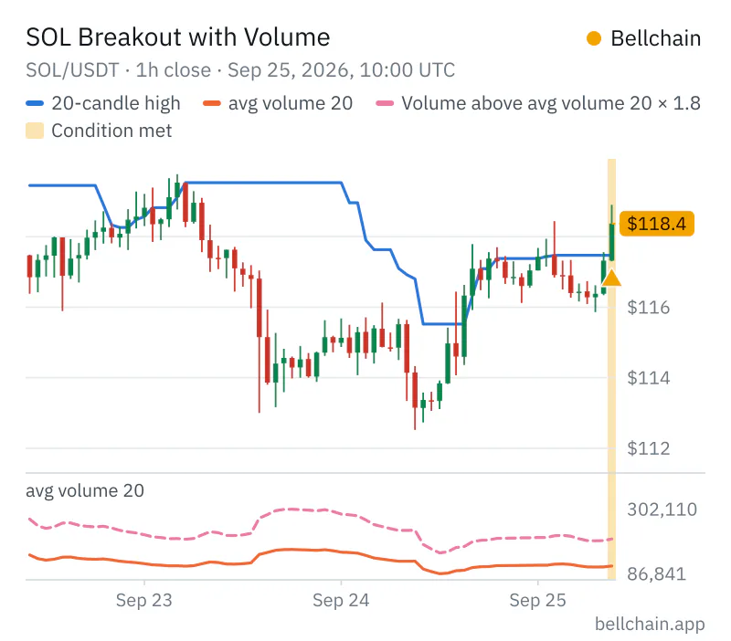 Chart SOL/USDT · 1h: 20-candle high, avg volume 20, Volume above avg volume 20 × 1.8