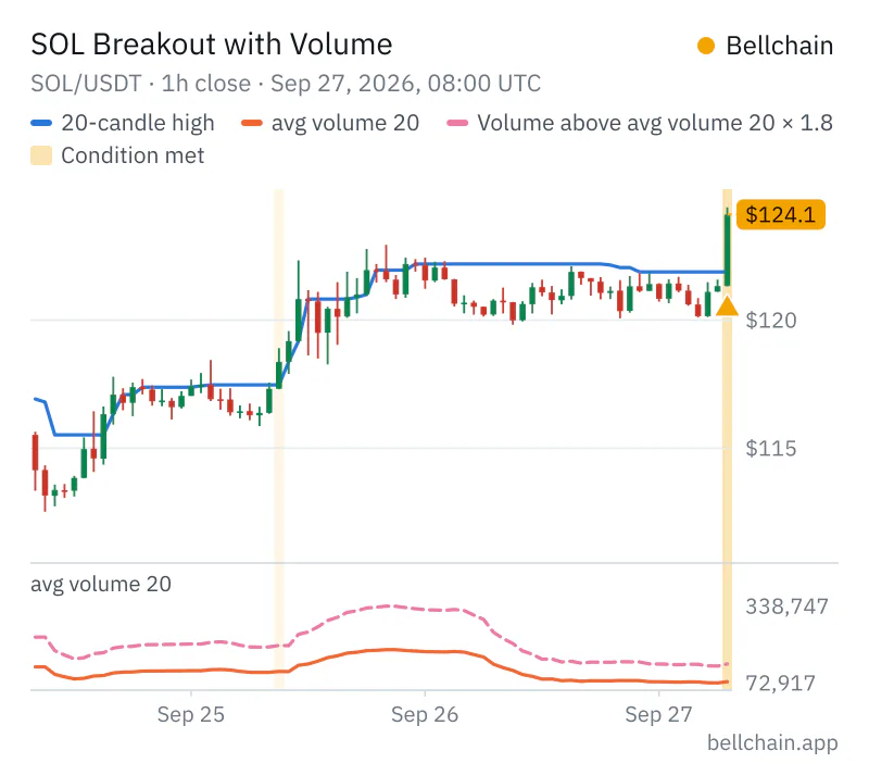 Chart SOL/USDT · 1h: 20-candle high, avg volume 20, Volume above avg volume 20 × 1.8