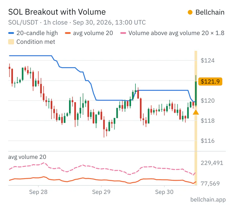 Chart SOL/USDT · 1h: 20-candle high, avg volume 20, Volume above avg volume 20 × 1.8