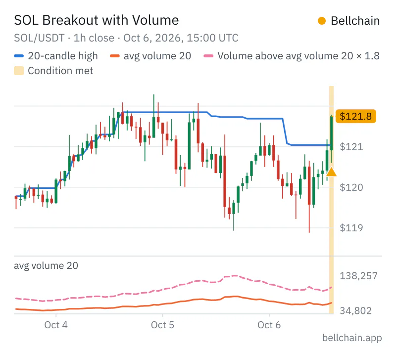 Chart SOL/USDT · 1h: 20-candle high, avg volume 20, Volume above avg volume 20 × 1.8