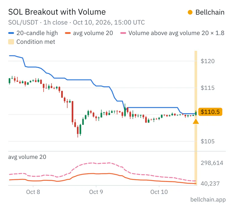 Chart SOL/USDT · 1h: 20-candle high, avg volume 20, Volume above avg volume 20 × 1.8