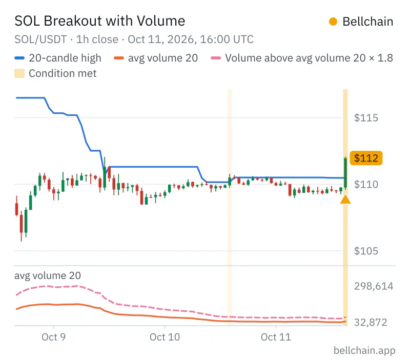 Chart SOL/USDT · 1h: 20-candle high, avg volume 20, Volume above avg volume 20 × 1.8