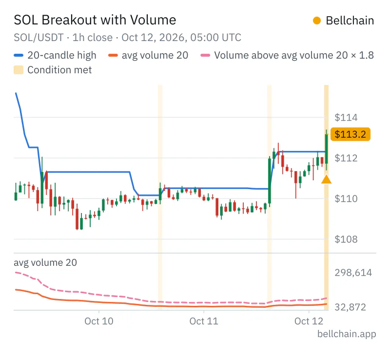Chart SOL/USDT · 1h: 20-candle high, avg volume 20, Volume above avg volume 20 × 1.8