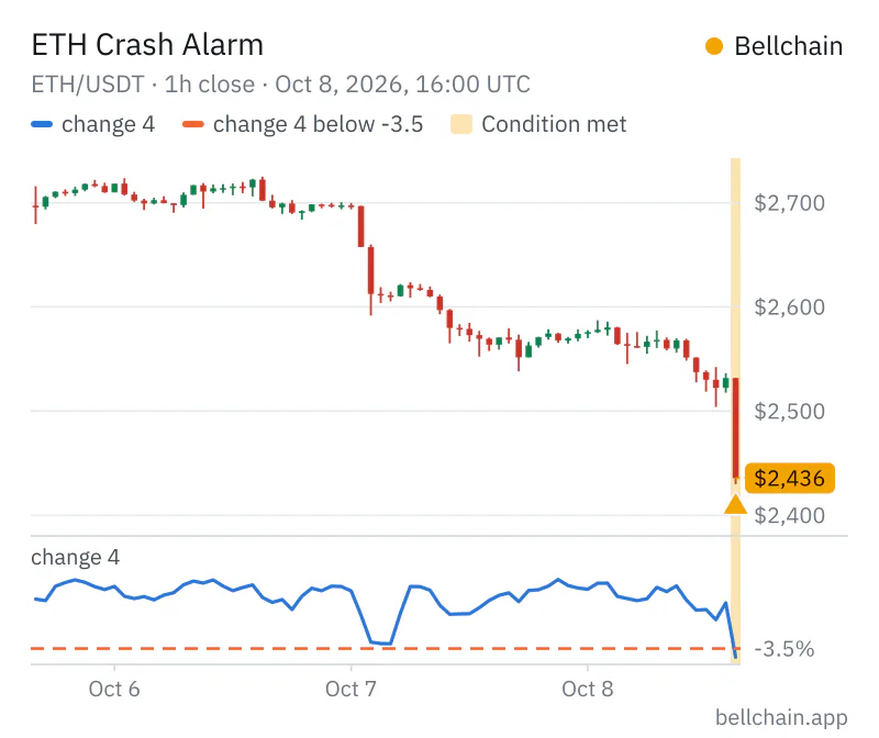 Chart ETH/USDT · 1h: change 4, change 4 below -3.5