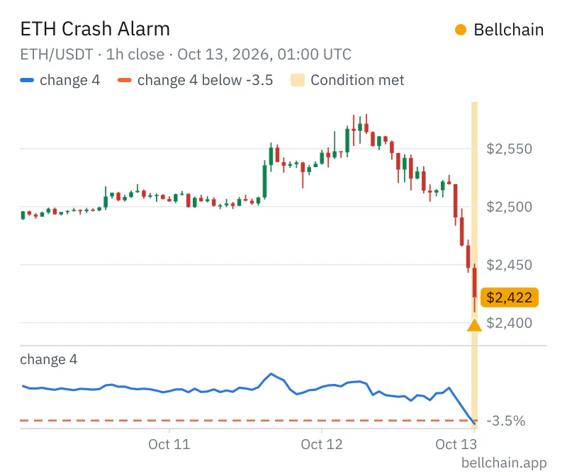 Chart ETH/USDT · 1h: change 4, change 4 below -3.5